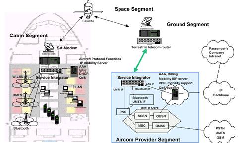Aeronautical Communication